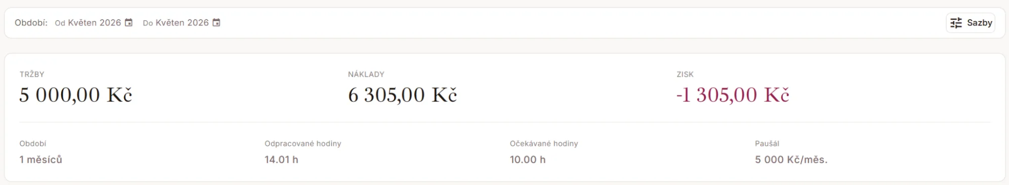 Zisk v záporu při překročení paušálu